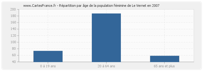 Répartition par âge de la population féminine de Le Vernet en 2007